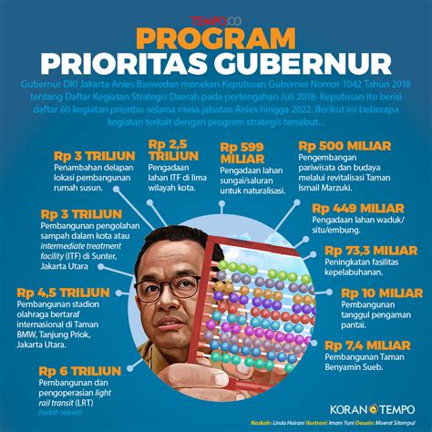 Program Unggulan Anies Baswedan sebagai Gubernur DKI Jakarta